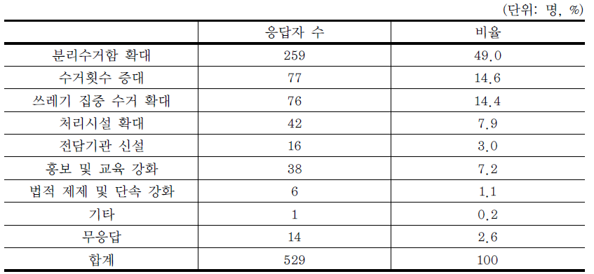 확대 또는 강화하고 싶은 정책