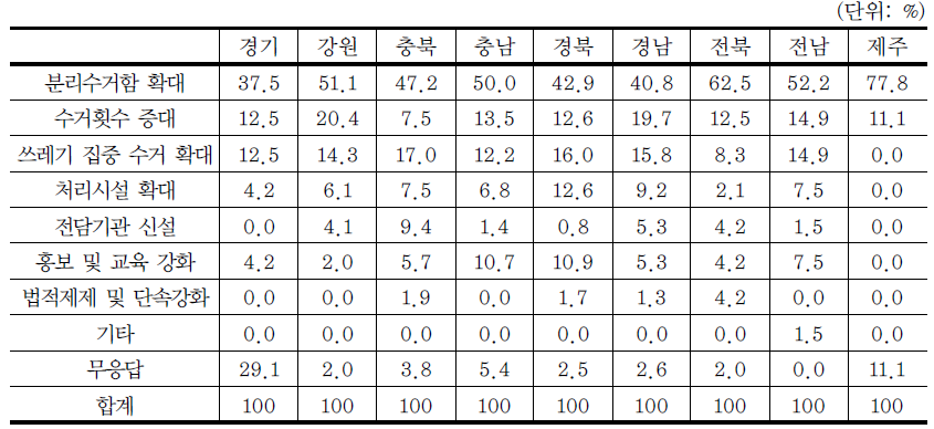 도별 확대 또는 강화하고 싶은 정책