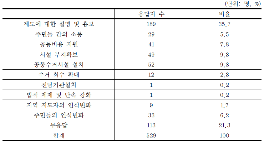 마을단위 종량제 도입 위한 필요사항