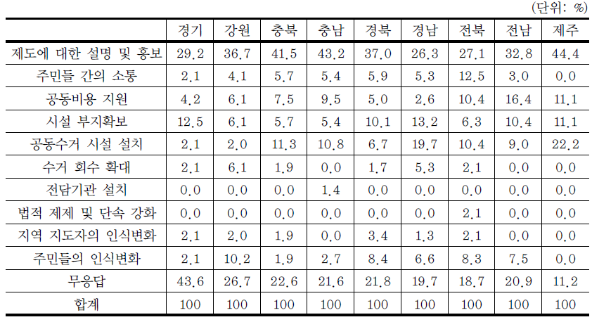 도별 마을단위 종량제 도입위한 필요사항