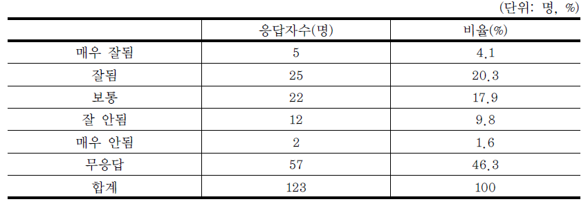 운영되고 있는 마을단위 종량제 평가