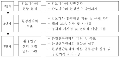 연구 개요도