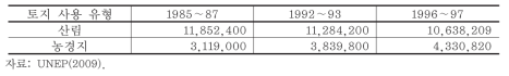 1987∼1997년의 토지 사용의 변화 (ha)