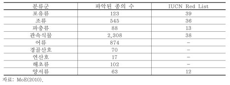 캄보디아에 서식하는 생물종과 멸종위기 개체수