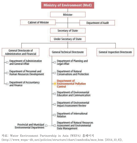 캄보디아 환경부 조직도