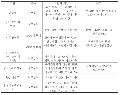 환경과 자연자원과 관련된 캄보디아의 기관들 개괄