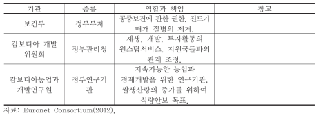 환경과 자연자원과 관련된 캄보디아의 기관들 개괄(계속)