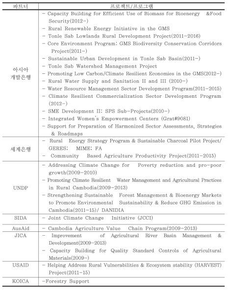 국제협력 내용(계속)