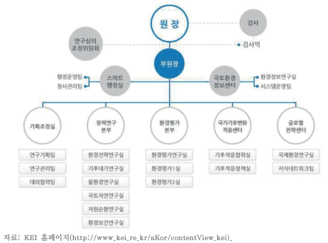 KEI 조직도