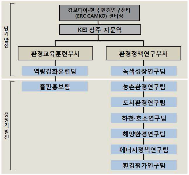 환경연구센터의 단계별 조직체계(안)