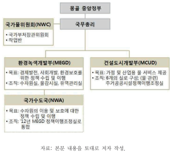 몽골 물분야 관련 기관