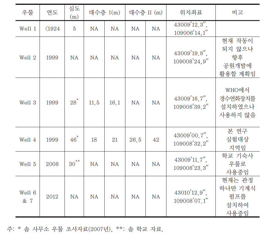 하탄블라그 솜의 우물정보