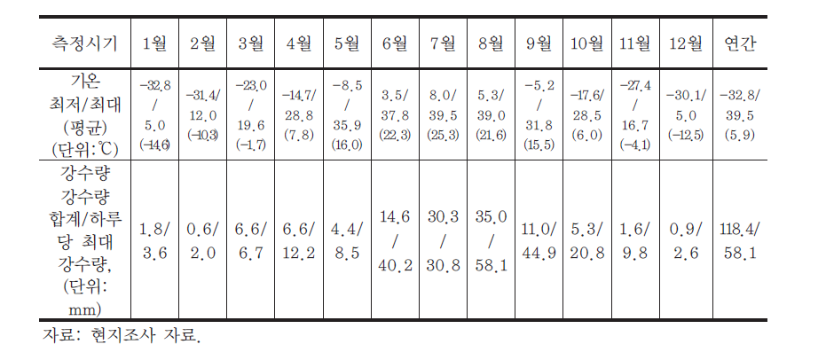 하탄블라그 솜 지역 월별 기온 및 강수량