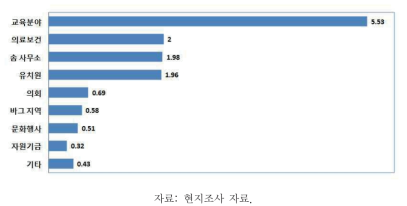 하탄블라그 솜 예산(일반회계) 구성