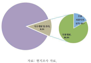 하탄블라그 솜 지역개발기금(특별회계) 구성