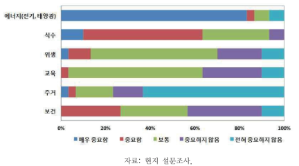 지역개발 사업의 우선순위