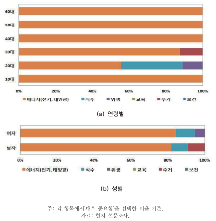 지역 개발에서의 중요 요소