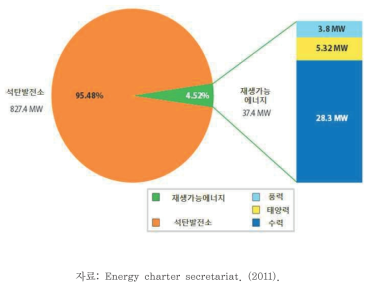 재생가능 에너지 비율(2009년)