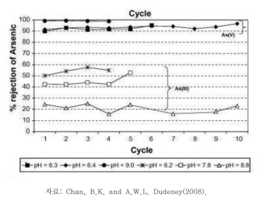 RO 공정의 비소(As) 3가 및 5가 제거율