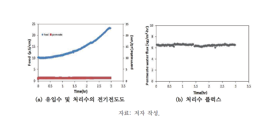 Lab-scale 중공사막증류 시스템 유입·출수의 전기전도도 및 플럭스 실험