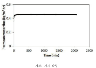 몽골 현지 지하수를 이용한 MD 막 오염 실험 결과