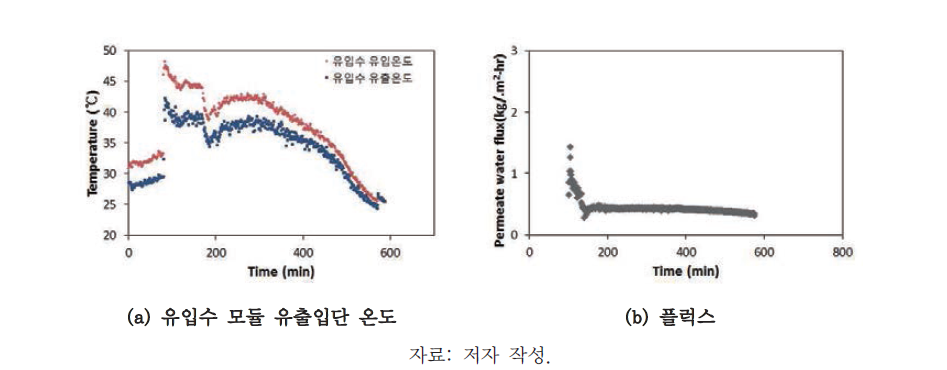 태양열 기반 중공사 막증류 lab-scale 실험결과