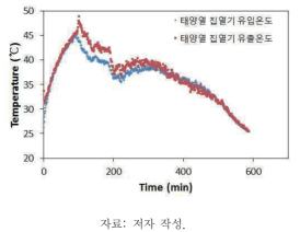 소형 단일 진공관형 태양열 집열기 유출입구 온도