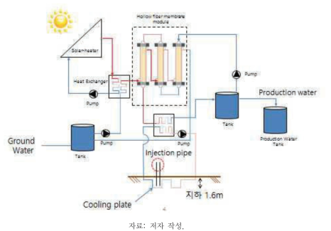 태양열 MD Scale-up 시스템 모식도