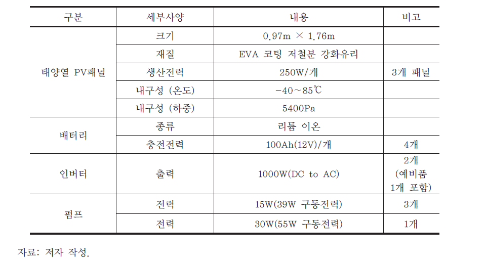 태양열 패널, 리튬이온 배터리 및 유량펌프 사양