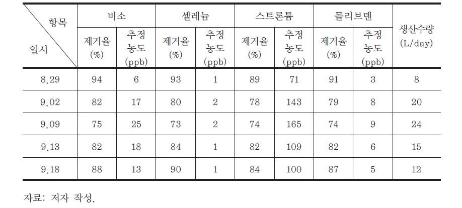 주요 미량 오염물질 제거율