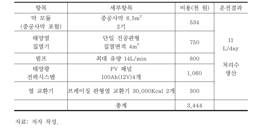 태양열 기반의 중공사막 증류 scale-up 시스템의 설치비용 산정