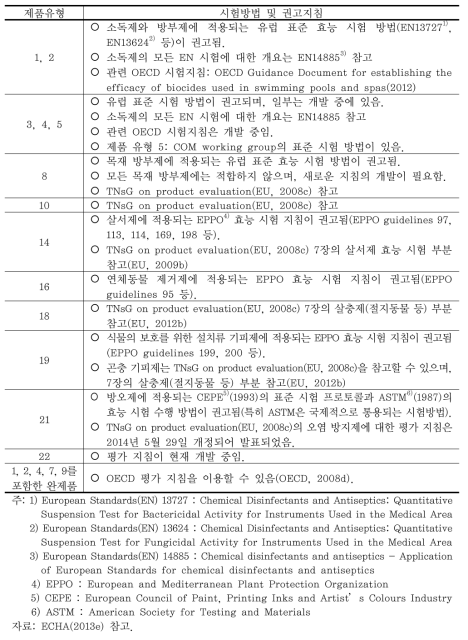 제품유형별 시험방법 및 권고지침