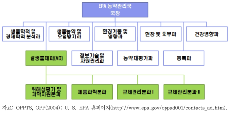 미국 EPA 농약관리국(OPP)과 OPP 산하 살생물제과(AD) 조직도