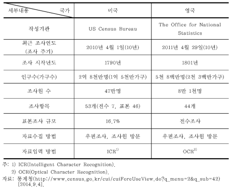 미국과 영국 인구센서스 비교