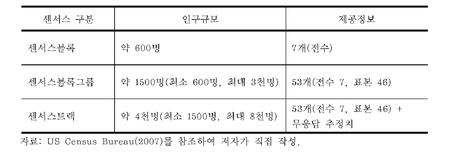 미국 인구센서스(2000) 공간단위와 제공정보