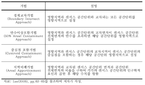 거리중심기법의 세부기법