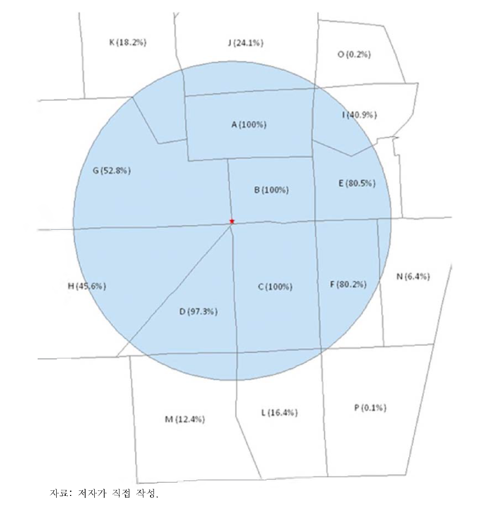 지역비례기법 예시