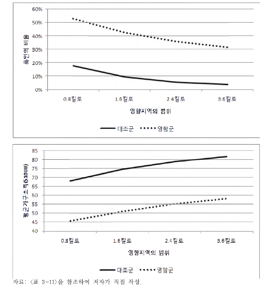 민감도 분석 예시