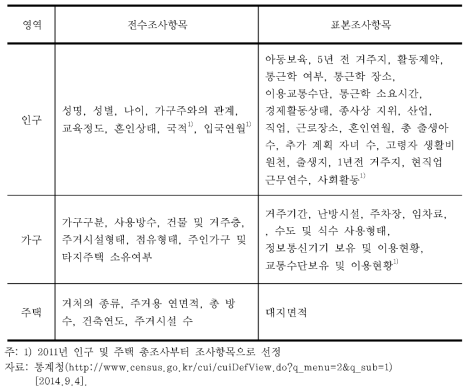 인구센서스 조사항목