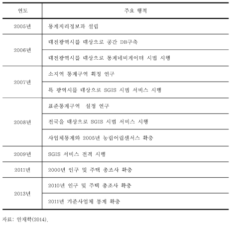 연도별 통계지리정보서비스 구축 현황