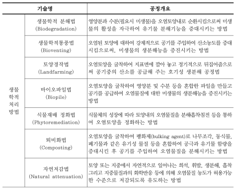 국내 처리기술별 오염토양 정화방법