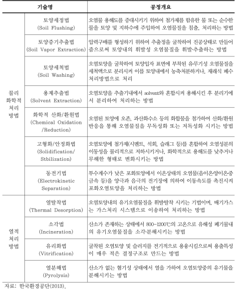 국내 처리기술별 오염토양 정화방법(계속)