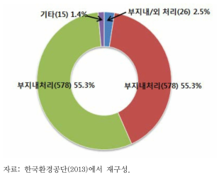 오염토양 정화 사례 중 처리위치 현황(2006~08)