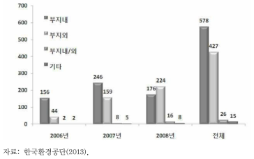 오염토양의 처리위치별 정화 현황(단위: 건)