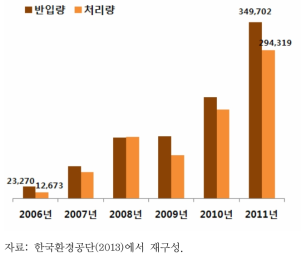 반입정화시설의 연도별 반입량 및 처리량 현황