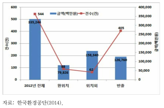 12년 토양정화실적 현황