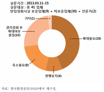 반출정화제도 확대 여부에 관한 의견