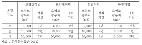 부지 내 정화 및 반출정화 소요비용 산출 조건