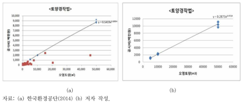 토양경작법의 (a) 부지 내 정화 비용과 (b) 반출정화 비용