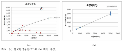 토양세척법의 (a) 부지 내 정화 비용과 (b) 반출정화 비용